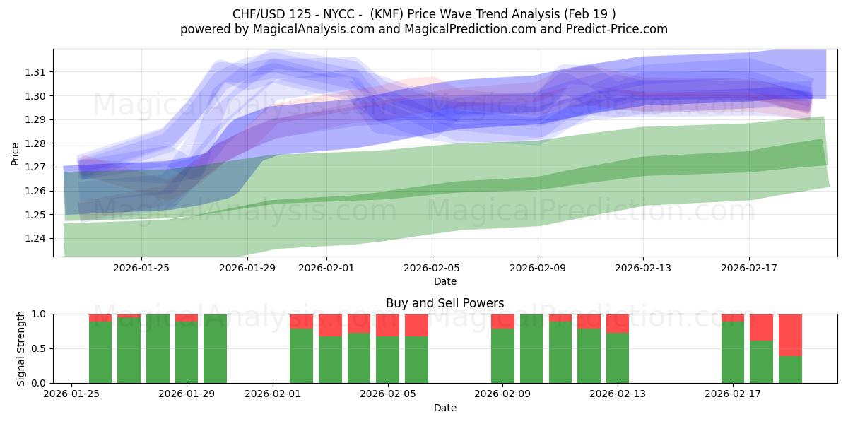  瑞士法郎/美元 125 - NYCC - (KMF) Support and Resistance area (18 Feb) 
