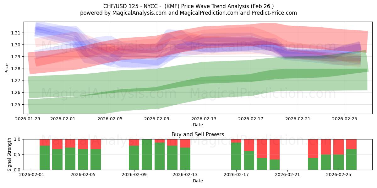  CHF/USD 125 - NYCC - (KMF) Support and Resistance area (25 Feb) 