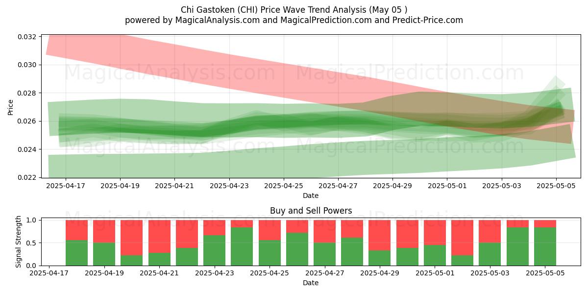 Chi Gastoken (CHI) Support and Resistance area (05 May) Chi Gastoken (CHI) Support and Resistance area (05 May)