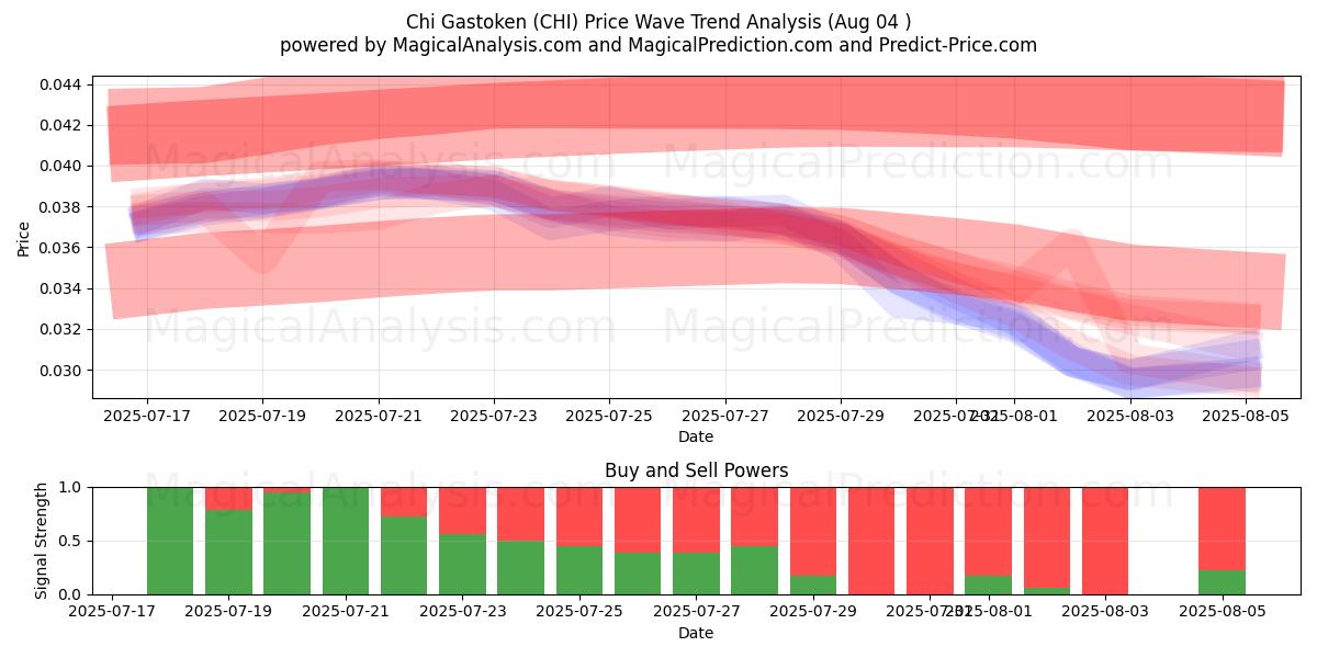  Chi Gastoken (CHI) Support and Resistance area (03 Aug) 