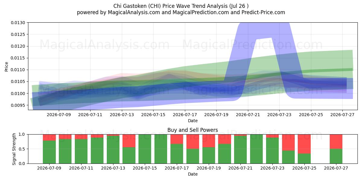  Chi Gastoken (CHI) Support and Resistance area (25 Jul) 