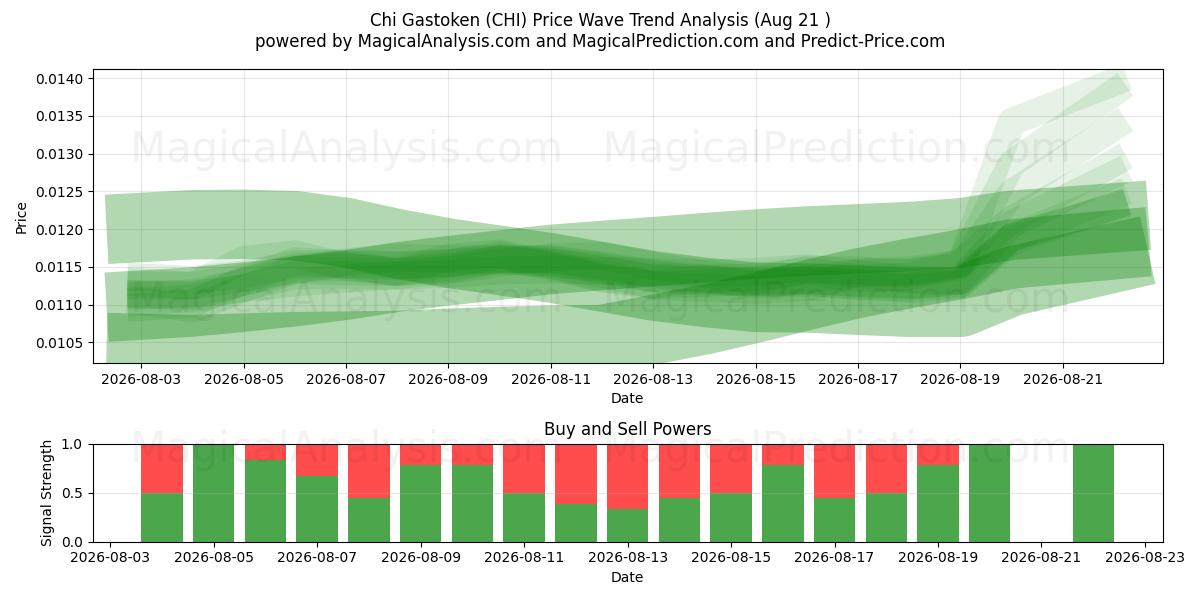  Chi Gastoken (CHI) Support and Resistance area (06 Aug) 