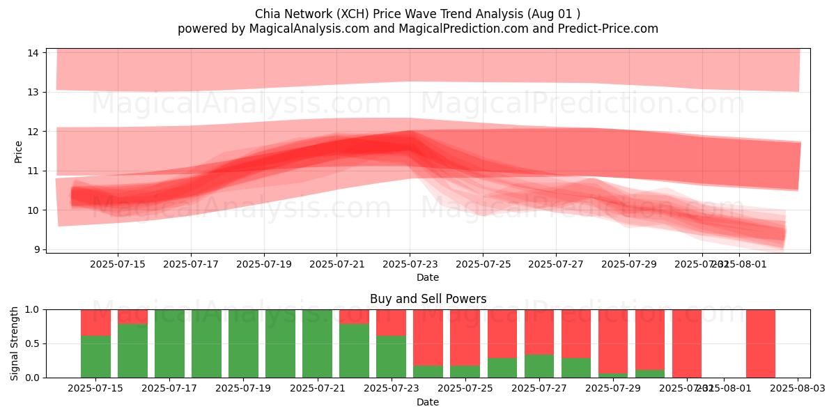  Chia nätverk (XCH) Support and Resistance area (30 Jul) 