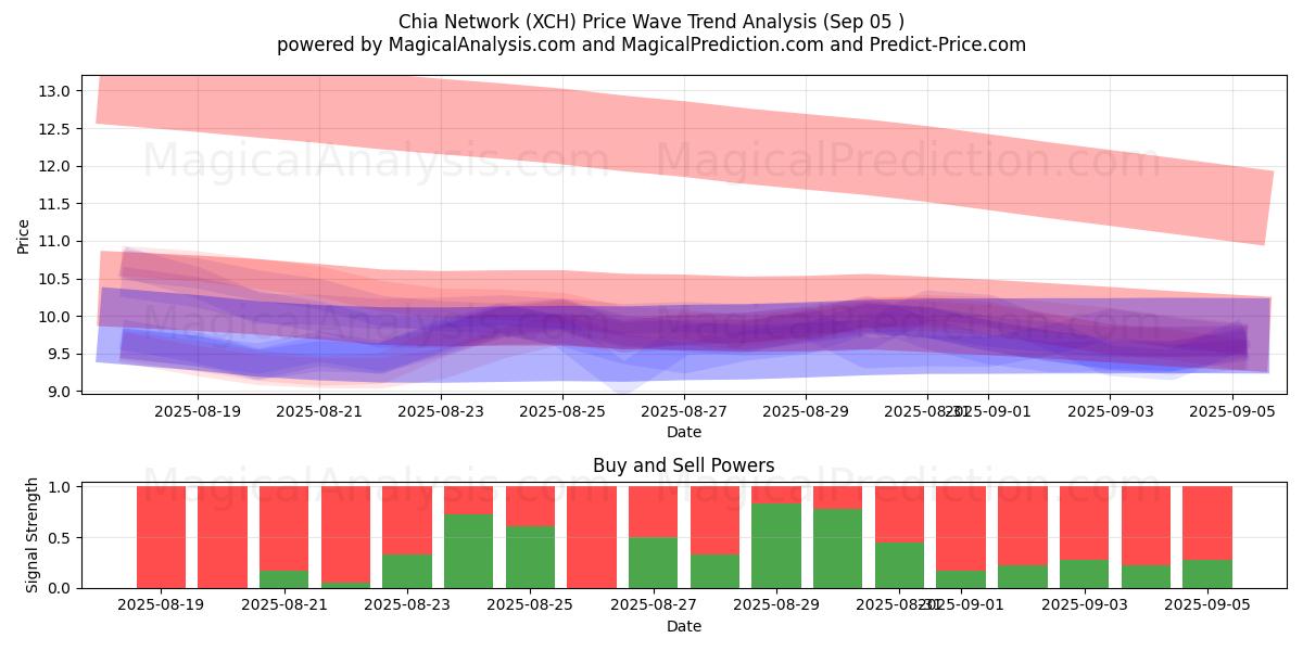  Chia-netwerk (XCH) Support and Resistance area (02 Sep) 