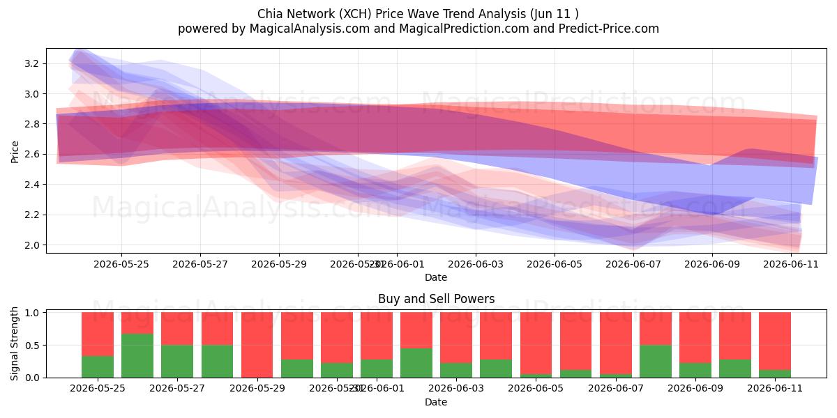  Chia-Netzwerk (XCH) Support and Resistance area (10 Jun) 