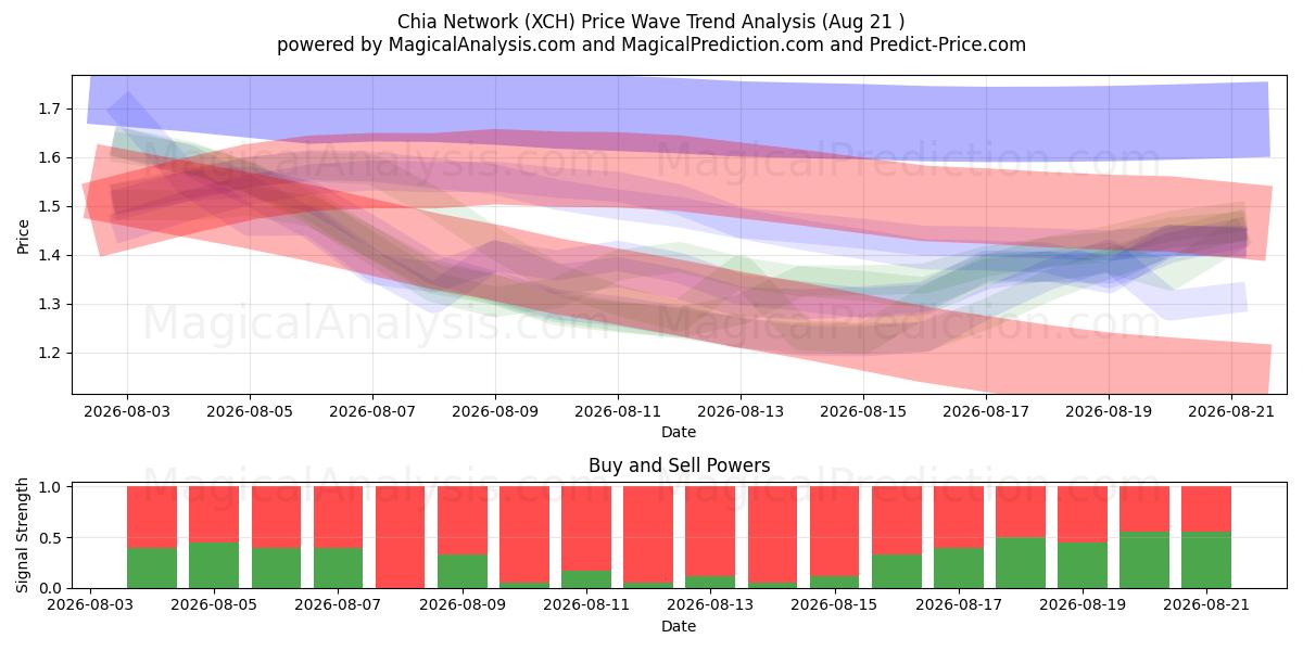  Chia-Netzwerk (XCH) Support and Resistance area (20 Aug) 