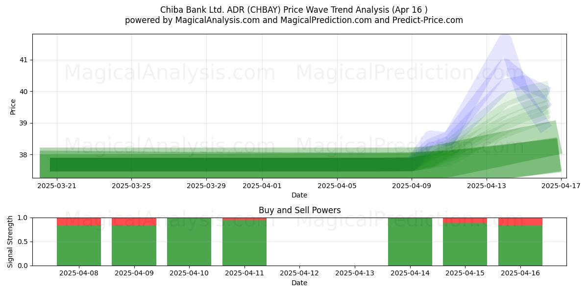  Chiba Bank Ltd. ADR (CHBAY) Support and Resistance area (16 Apr) 