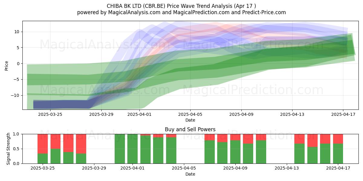  CHIBA BK LTD (CBR.BE) Support and Resistance area (17 Apr) 