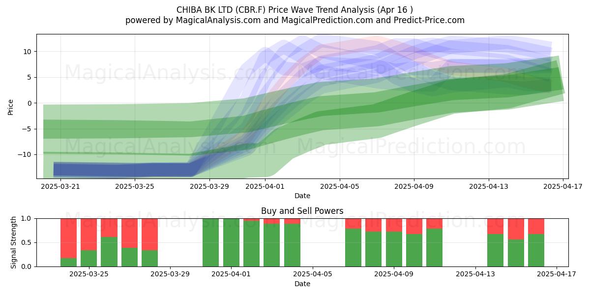  CHIBA BK LTD (CBR.F) Support and Resistance area (16 Apr) 