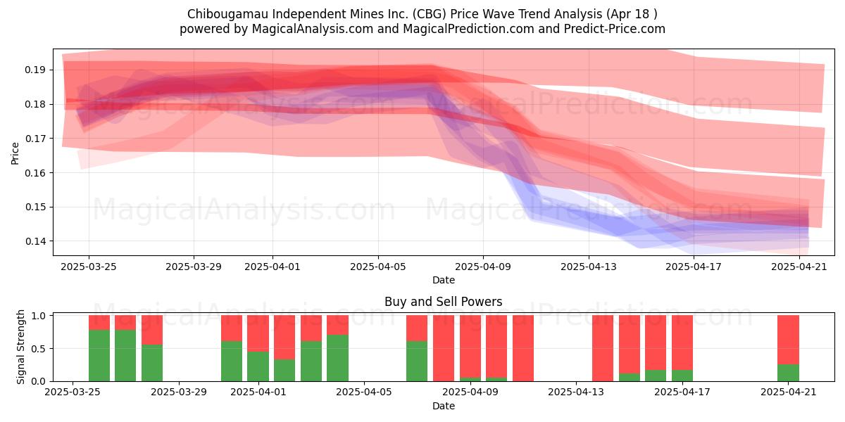 Chibougamau Independent Mines Inc. (CBG) Support and Resistance area (18 Apr) 