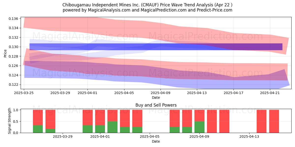  Chibougamau Independent Mines Inc. (CMAUF) Support and Resistance area (22 Apr) 