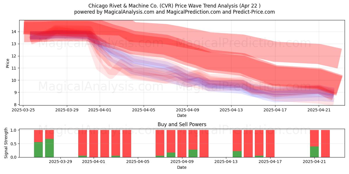  Chicago Rivet & Machine Co. (CVR) Support and Resistance area (22 Apr) 