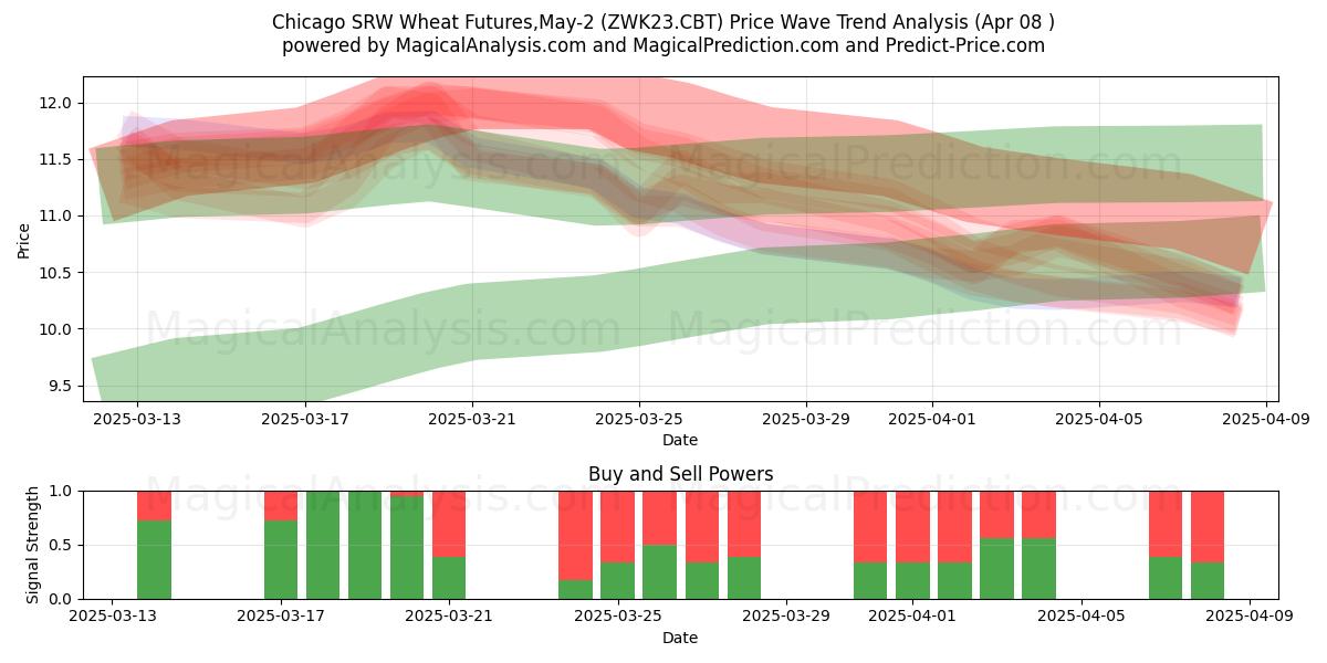 Futures del grano Chicago SRW, maggio-2 (ZWK23.CBT) Support and Resistance area (08 Apr) Futures del grano Chicago SRW, maggio-2 (ZWK23.CBT) Support and Resistance area (08 Apr)
