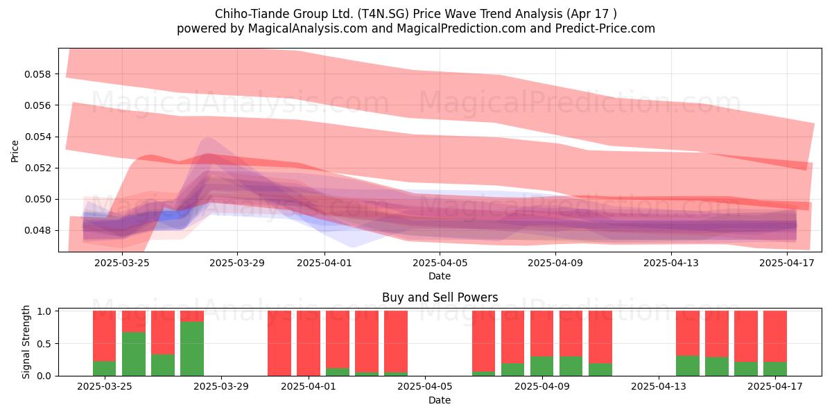  Chiho-Tiande Group Ltd. (T4N.SG) Support and Resistance area (17 Apr) 