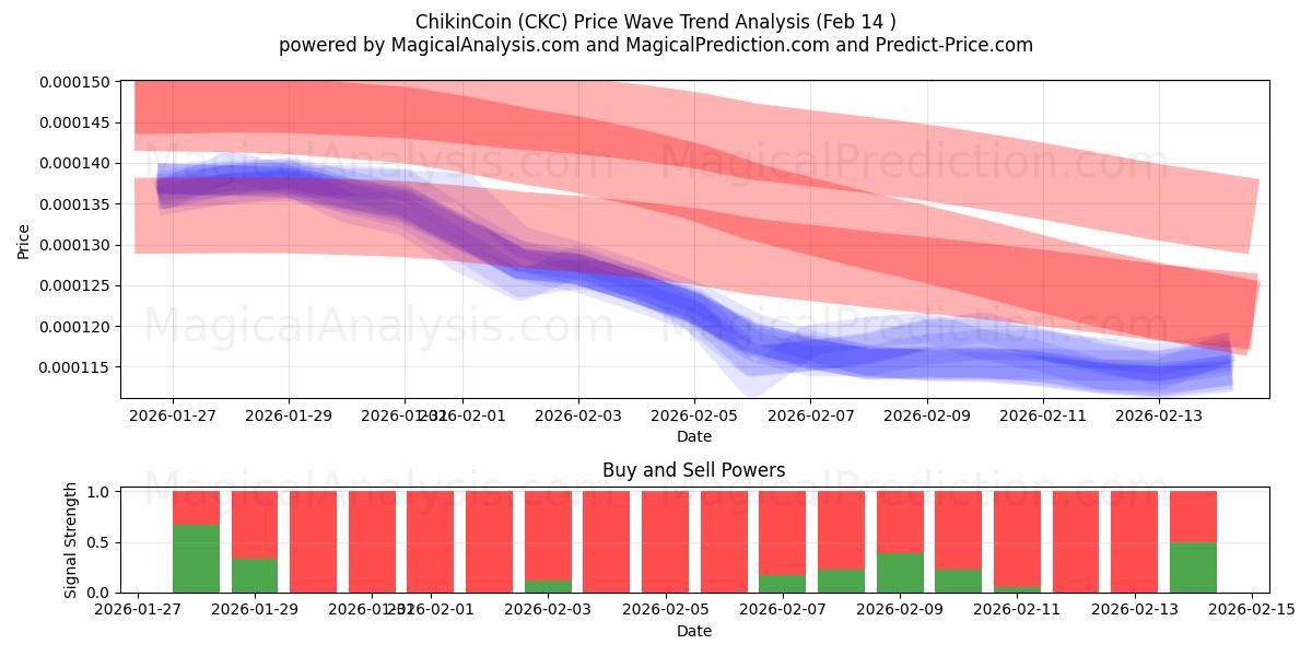 ChikinCoin (CKC) Support and Resistance area (13 Feb) 