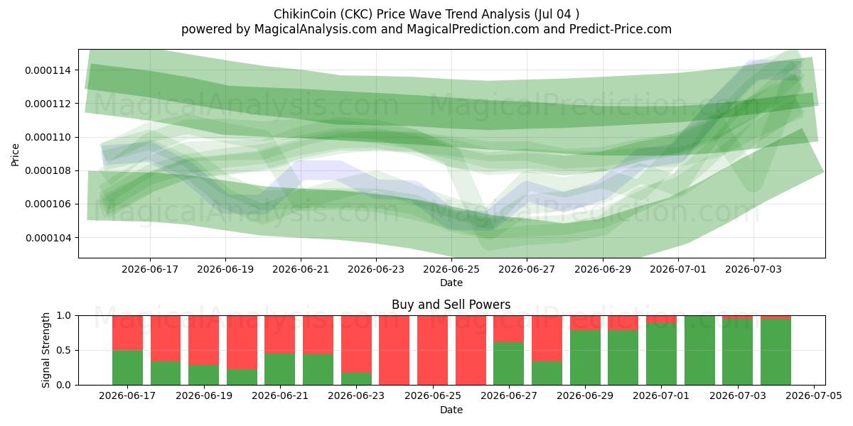  ChikinCoin (CKC) Support and Resistance area (03 Jul) 