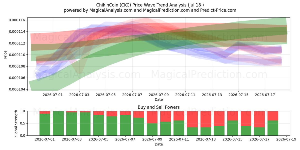  ChikinCoin (CKC) Support and Resistance area (17 Jul) 