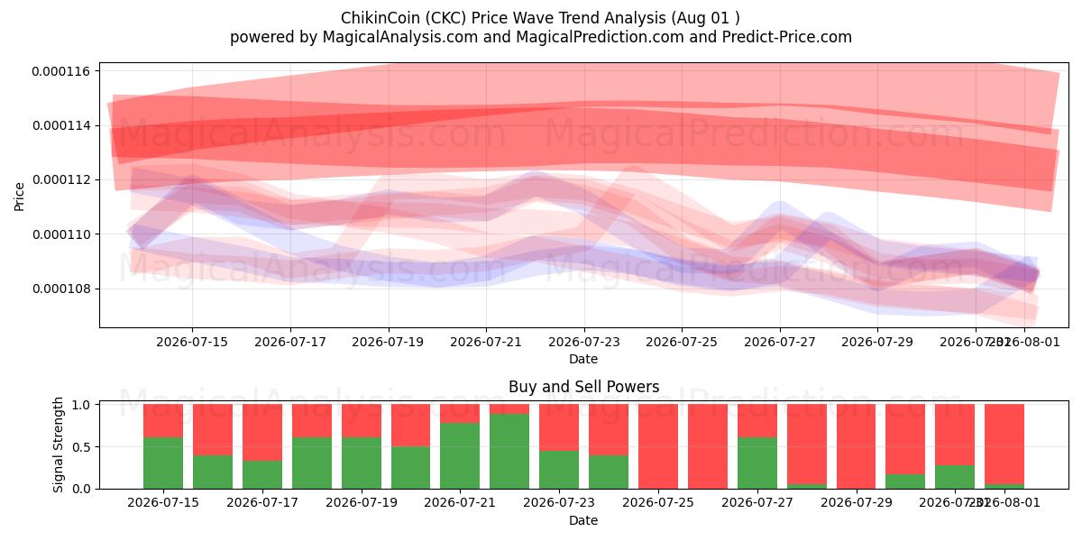  ChikinCoin (CKC) Support and Resistance area (31 Jul) 