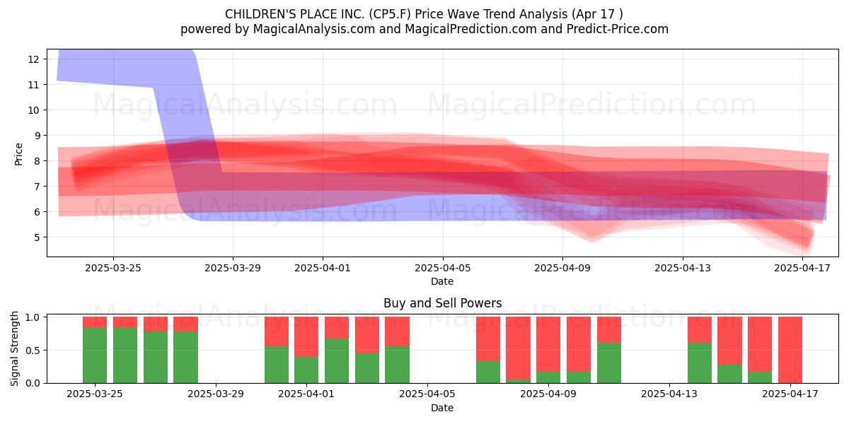  CHILDREN'S PLACE INC. (CP5.F) Support and Resistance area (17 Apr) 