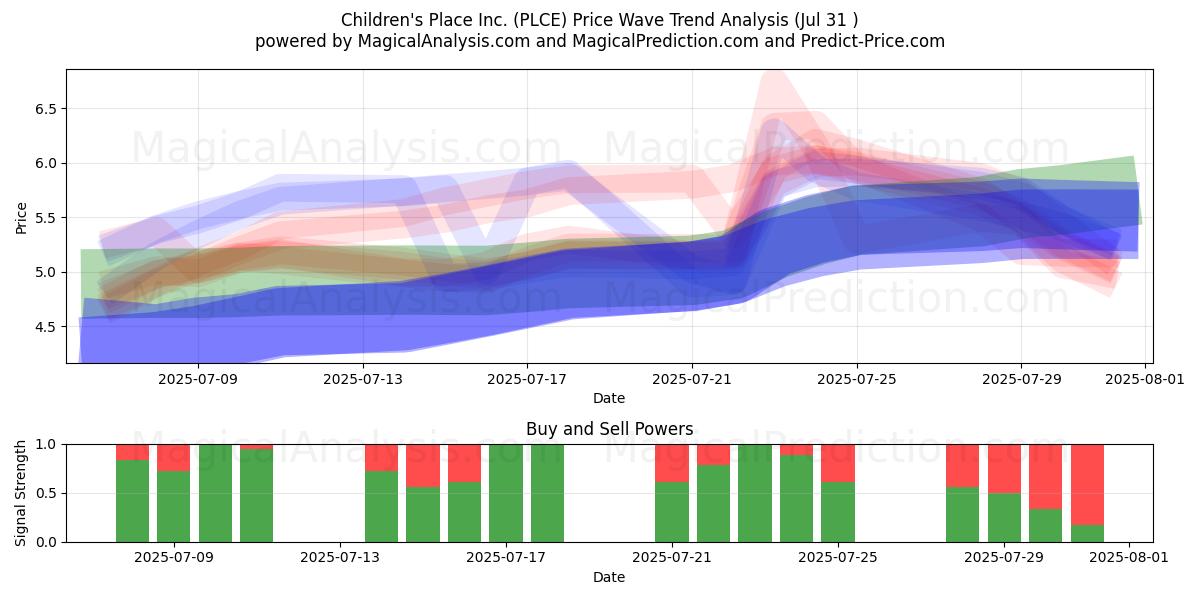  Children's Place Inc. (PLCE) Support and Resistance area (30 Jul) 