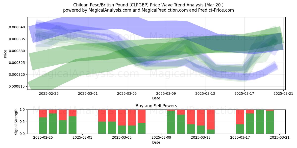  پزو شیلی/پوند انگلیس (CLPGBP) Support and Resistance area (01 Mar) 