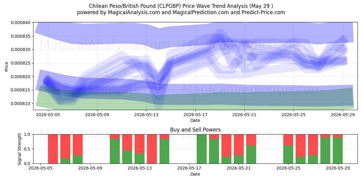  चिली पेसो/ब्रिटिश पाउंड (CLPGBP) Support and Resistance area (28 May) 
