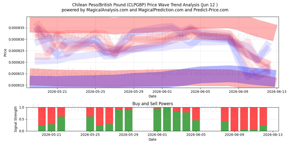  Chilensk peso/brittiskt pund (CLPGBP) Support and Resistance area (11 Jun) 