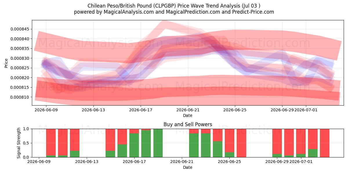  Chilensk peso/brittiskt pund (CLPGBP) Support and Resistance area (02 Jul) 