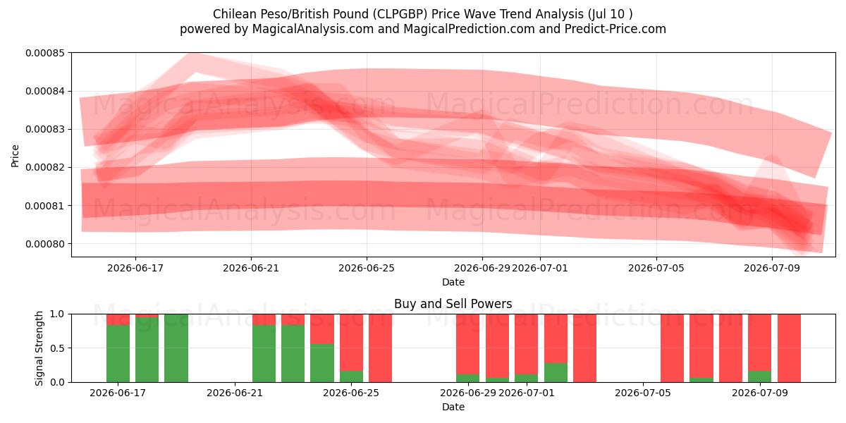  Peso chileno/Libra británica (CLPGBP) Support and Resistance area (09 Jul) 