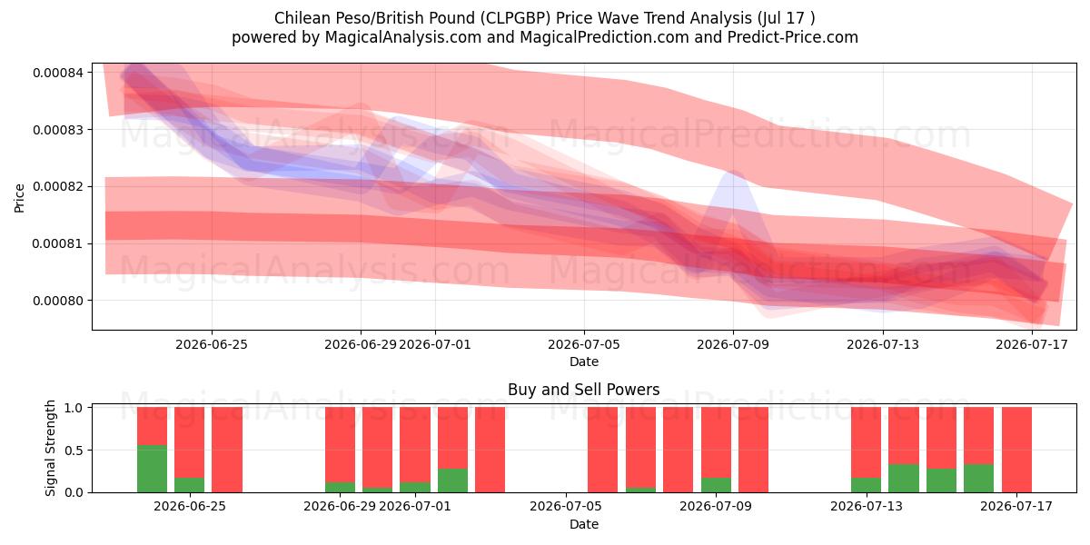  Chilen peso / Englannin punta (CLPGBP) Support and Resistance area (16 Jul) 