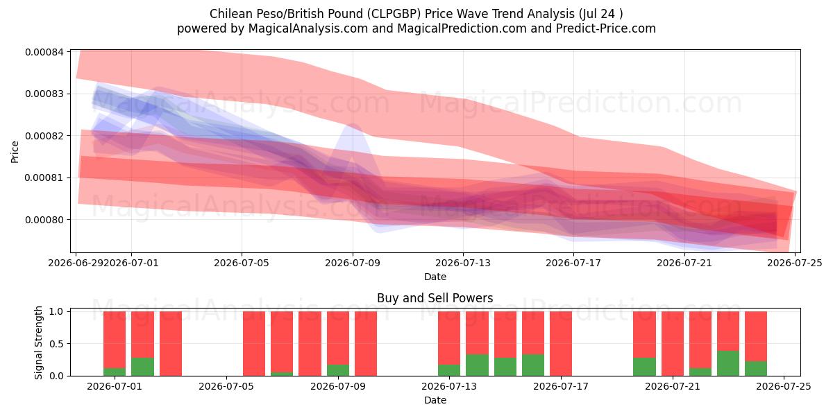  Chilean Peso/British Pound (CLPGBP) Support and Resistance area (23 Jul) 