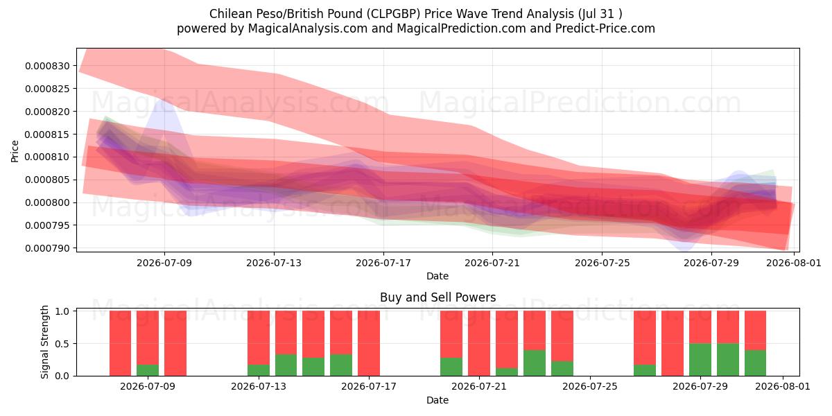  Peso chileno/Libra británica (CLPGBP) Support and Resistance area (30 Jul) 