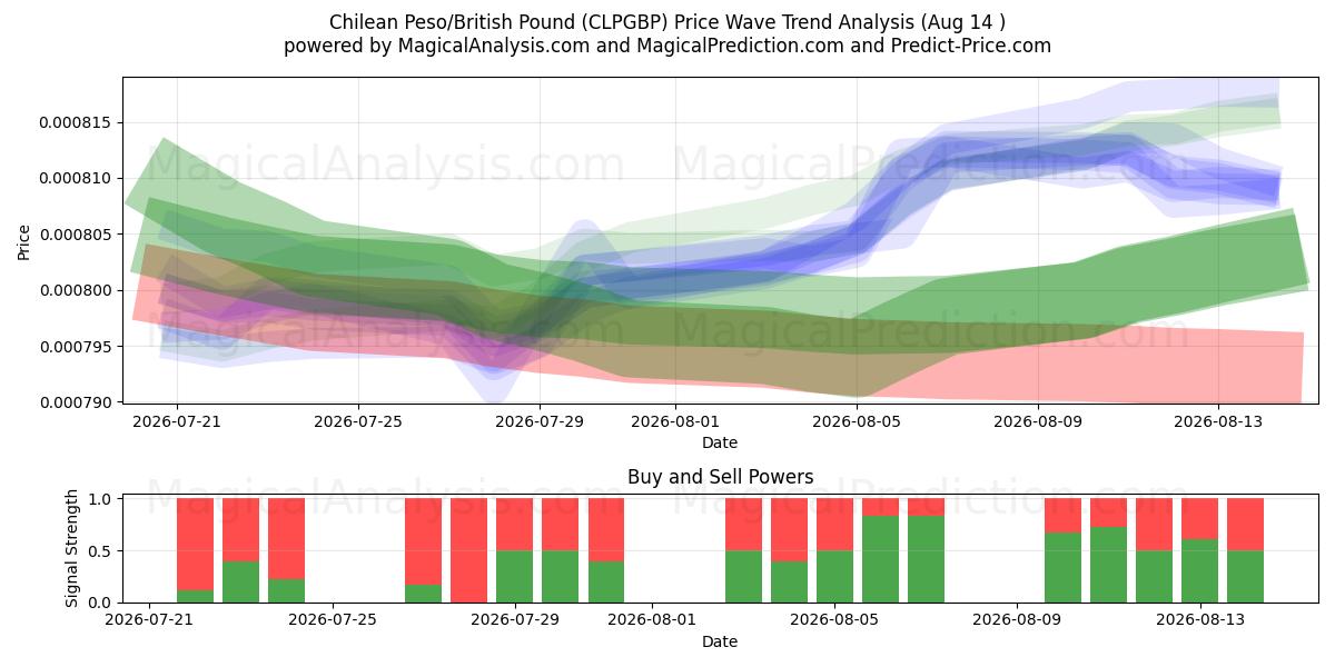  चिली पेसो/ब्रिटिश पाउंड (CLPGBP) Support and Resistance area (13 Aug) 