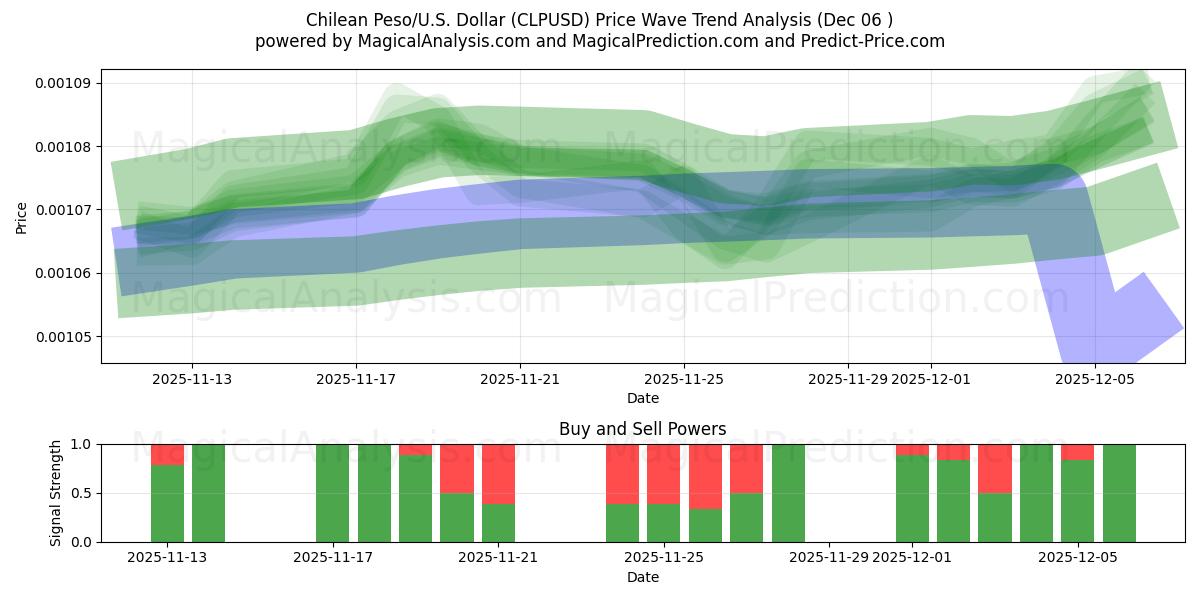  Peso chileno/EE.UU. Dólar (CLPUSD) Support and Resistance area (05 Dec) 