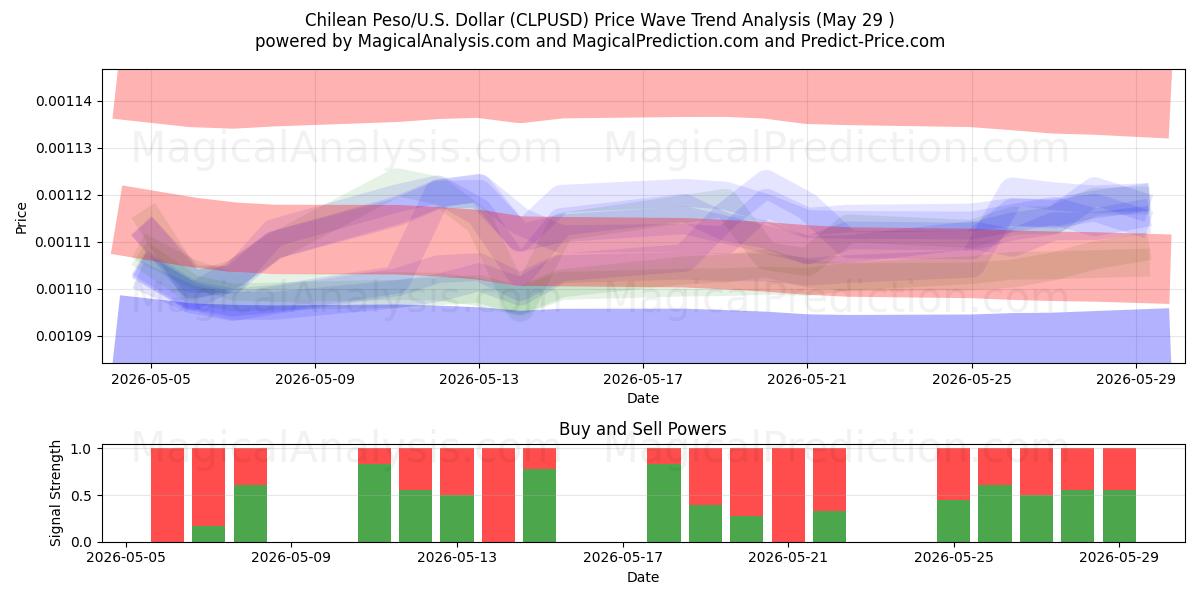  Чилийское песо/США Доллар (CLPUSD) Support and Resistance area (28 May) 