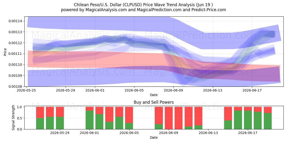  Chilenske peso/USA Dollar (CLPUSD) Support and Resistance area (18 Jun) 