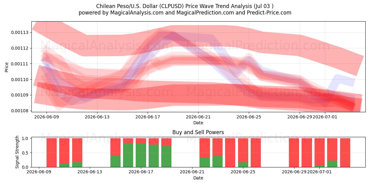  Chilenske peso/USA Dollar (CLPUSD) Support and Resistance area (02 Jul) 