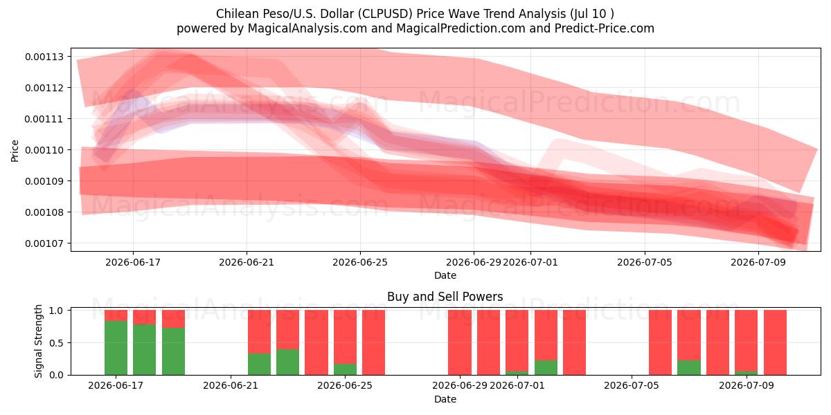  Chilean Peso/U.S. Dollar (CLPUSD) Support and Resistance area (09 Jul) 