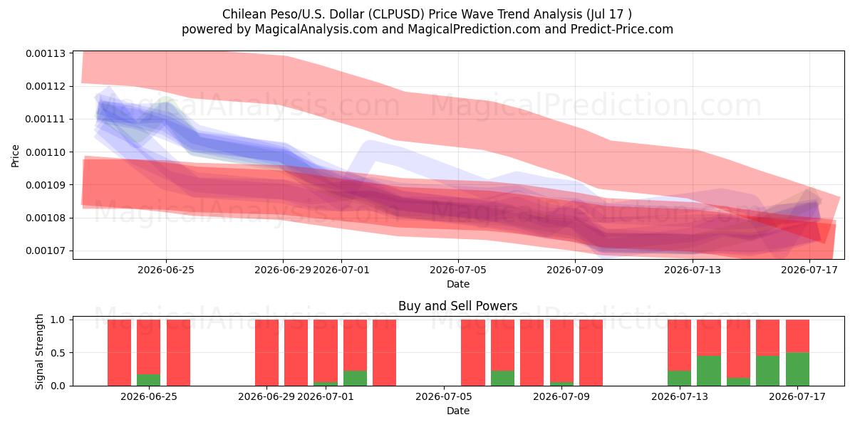  Chileense Peso/VS Dollar (CLPUSD) Support and Resistance area (16 Jul) 