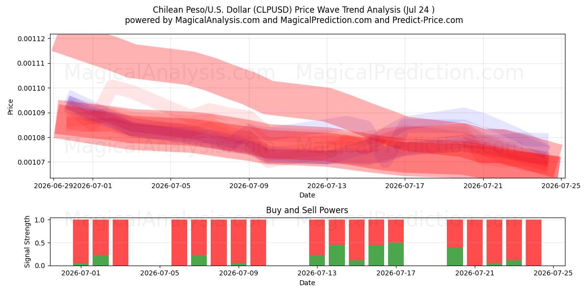  Chileense Peso/VS Dollar (CLPUSD) Support and Resistance area (23 Jul) 