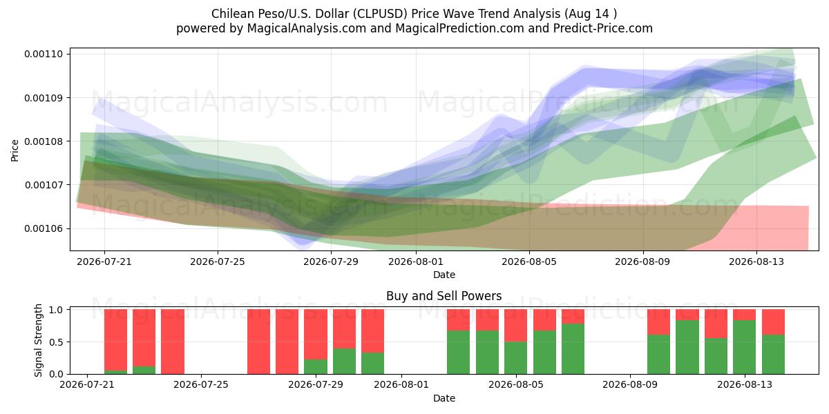  Chileense Peso/VS Dollar (CLPUSD) Support and Resistance area (13 Aug) 