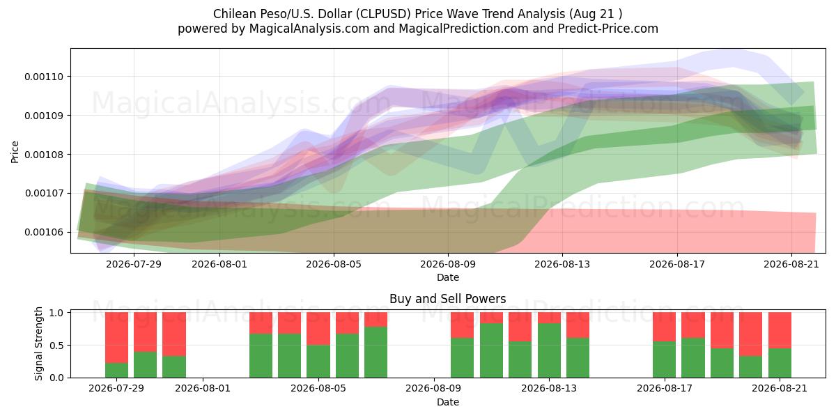  Peso chileno/EE.UU. Dólar (CLPUSD) Support and Resistance area (20 Aug) 