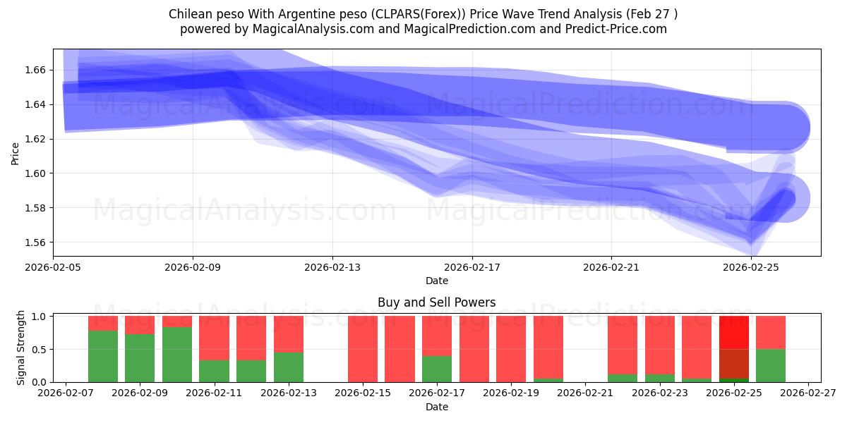  Chilen peso Argentiinan pesolla (CLPARS(Forex)) Support and Resistance area (26 Feb) 