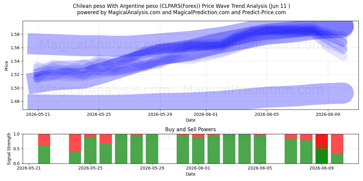  Şili pesosu Arjantin pesosu ile (CLPARS(Forex)) Support and Resistance area (10 Jun) 