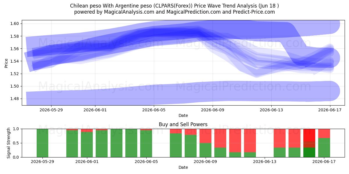  البيزو التشيلي مقابل البيزو الأرجنتيني (CLPARS(Forex)) Support and Resistance area (17 Jun) 
