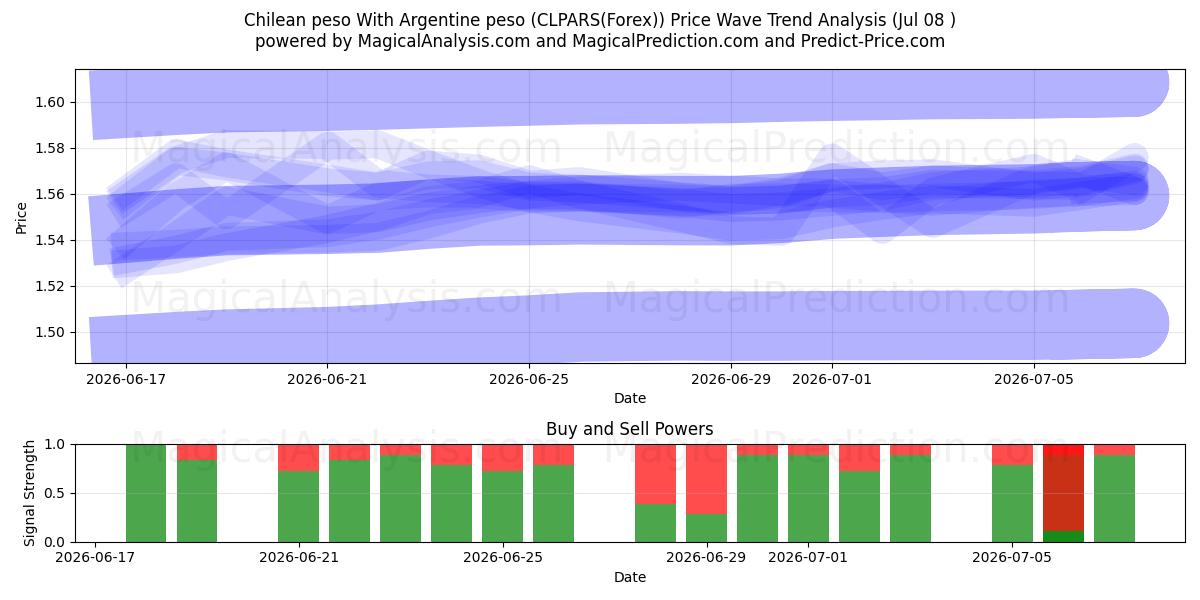  peso chileno con peso argentino (CLPARS(Forex)) Support and Resistance area (07 Jul) 