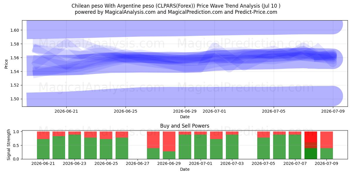  Chilensk peso Med argentinsk peso (CLPARS(Forex)) Support and Resistance area (09 Jul) 