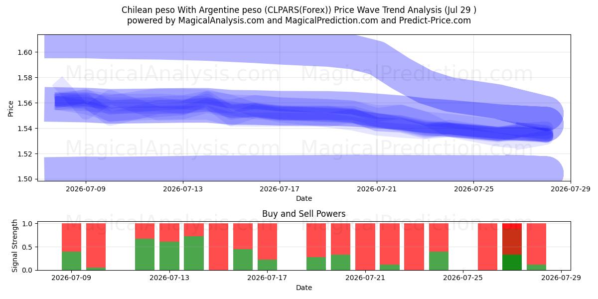  Şili pesosu Arjantin pesosu ile (CLPARS(Forex)) Support and Resistance area (28 Jul) 