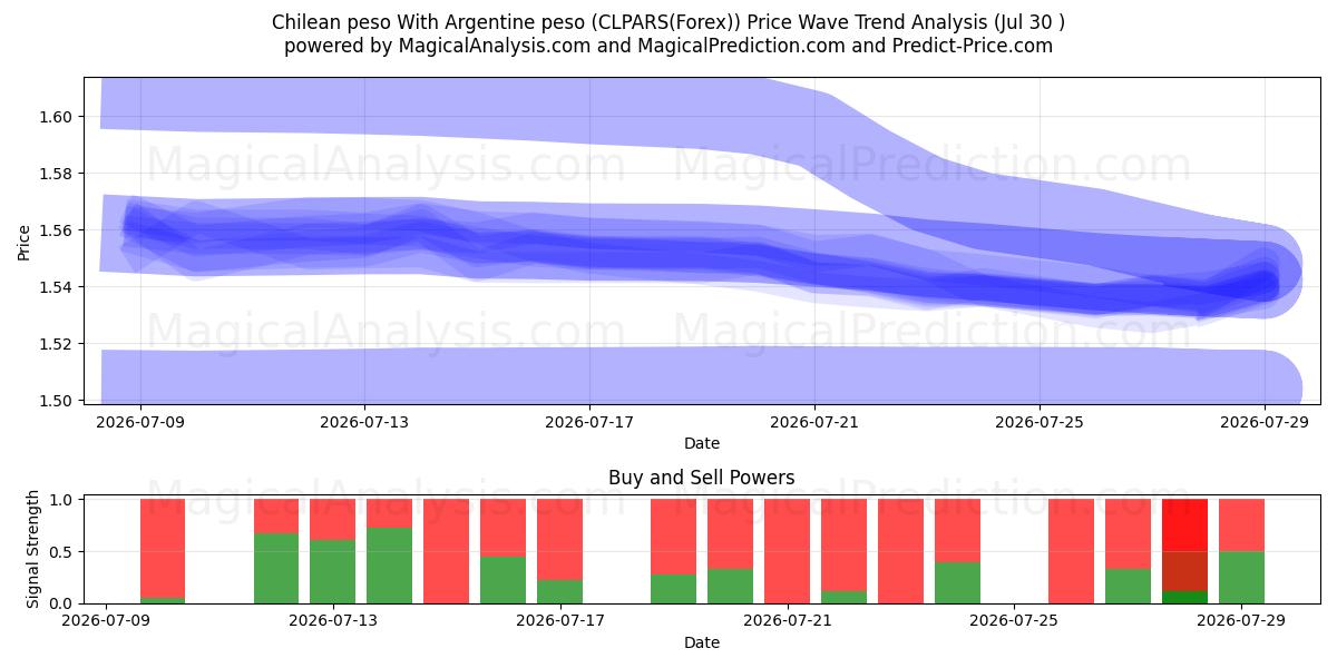 Chilean peso With Argentine peso (CLPARS(Forex)) Support and Resistance area (29 Jul) 