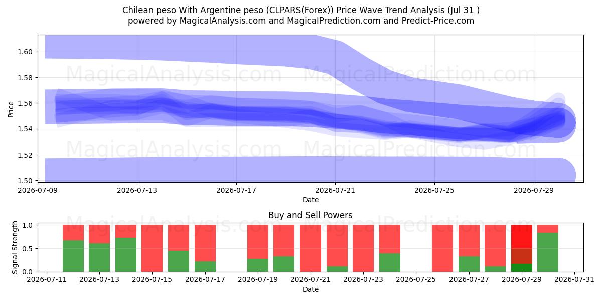  Chilensk peso Med argentinske peso (CLPARS(Forex)) Support and Resistance area (30 Jul) 
